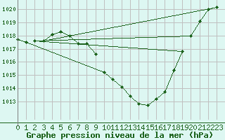 Courbe de la pression atmosphrique pour Comprovasco