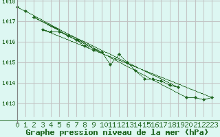 Courbe de la pression atmosphrique pour Jomala Jomalaby