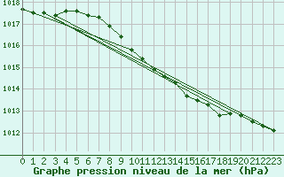 Courbe de la pression atmosphrique pour Waren