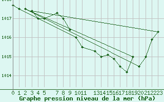 Courbe de la pression atmosphrique pour Buzenol (Be)