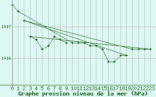 Courbe de la pression atmosphrique pour Boulmer