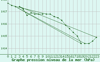 Courbe de la pression atmosphrique pour Brigueuil (16)