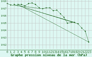 Courbe de la pression atmosphrique pour Oslo-Blindern