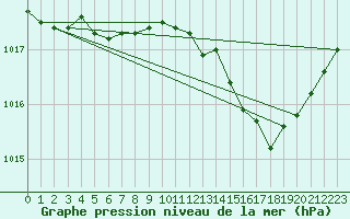 Courbe de la pression atmosphrique pour Bouligny (55)