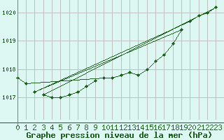 Courbe de la pression atmosphrique pour Isenvad