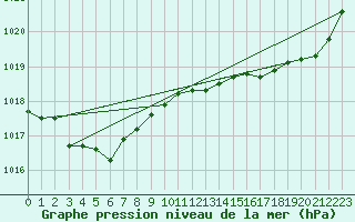 Courbe de la pression atmosphrique pour Saint-Georges-d
