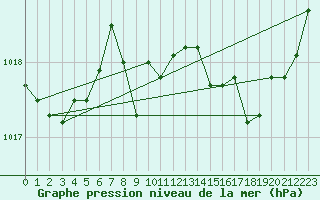 Courbe de la pression atmosphrique pour Xert / Chert (Esp)