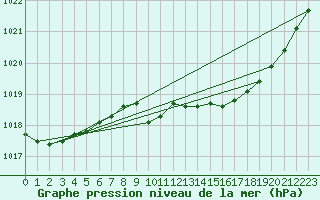 Courbe de la pression atmosphrique pour Mullingar