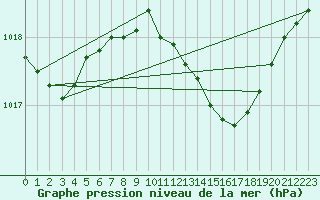 Courbe de la pression atmosphrique pour Northolt