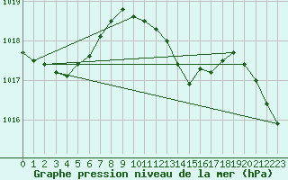 Courbe de la pression atmosphrique pour Hoherodskopf-Vogelsberg