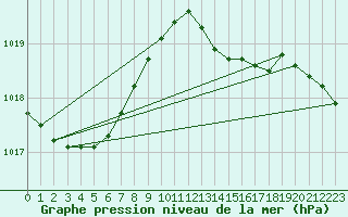 Courbe de la pression atmosphrique pour Saint-Mdard-d