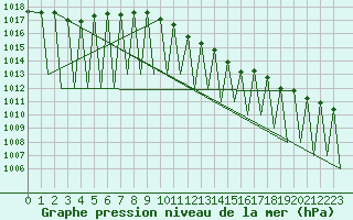 Courbe de la pression atmosphrique pour Zurich-Kloten
