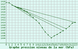 Courbe de la pression atmosphrique pour Pointe de Socoa (64)