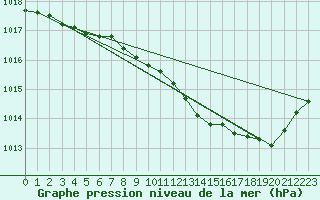 Courbe de la pression atmosphrique pour Brize Norton