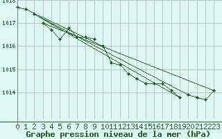 Courbe de la pression atmosphrique pour Trawscoed