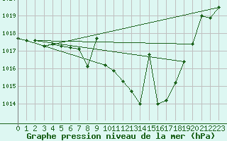 Courbe de la pression atmosphrique pour Llerena