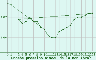 Courbe de la pression atmosphrique pour Kolmaarden-Stroemsfors