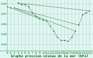 Courbe de la pression atmosphrique pour Neu Ulrichstein