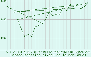 Courbe de la pression atmosphrique pour Brest (29)