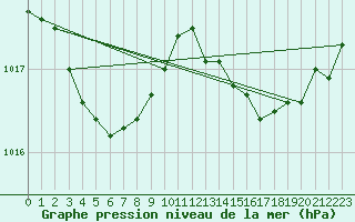 Courbe de la pression atmosphrique pour Cap Corse (2B)