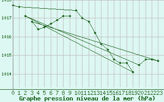 Courbe de la pression atmosphrique pour Gibraltar (UK)