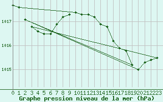 Courbe de la pression atmosphrique pour Alistro (2B)