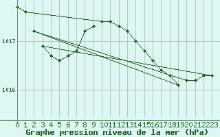 Courbe de la pression atmosphrique pour Valleroy (54)