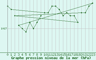 Courbe de la pression atmosphrique pour Six-Fours (83)