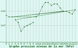 Courbe de la pression atmosphrique pour Guidel (56)