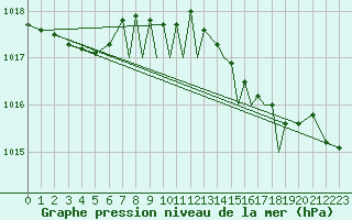 Courbe de la pression atmosphrique pour Shoream (UK)