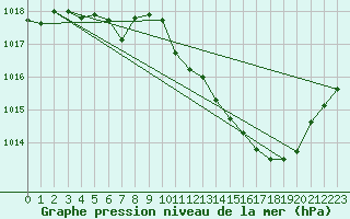 Courbe de la pression atmosphrique pour Buzenol (Be)