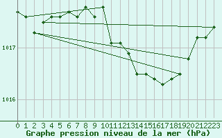 Courbe de la pression atmosphrique pour Warcop Range