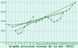 Courbe de la pression atmosphrique pour Braunlage