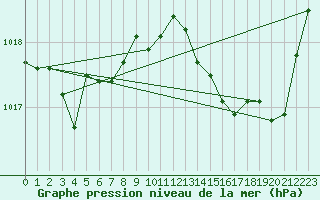 Courbe de la pression atmosphrique pour Ontinyent (Esp)