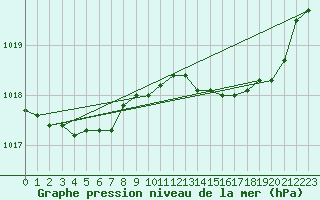 Courbe de la pression atmosphrique pour Toulouse-Blagnac (31)