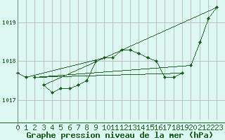 Courbe de la pression atmosphrique pour Istres (13)