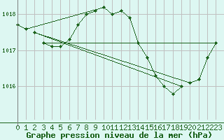 Courbe de la pression atmosphrique pour Douzens (11)