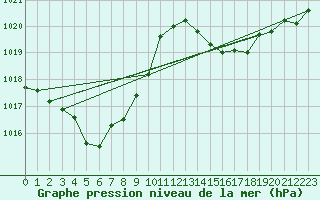 Courbe de la pression atmosphrique pour Le Luc (83)