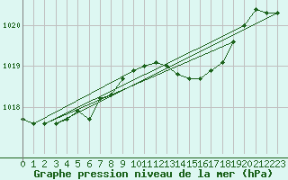 Courbe de la pression atmosphrique pour Barth