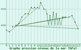 Courbe de la pression atmosphrique pour Shoream (UK)