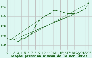 Courbe de la pression atmosphrique pour Pointe de Chassiron (17)