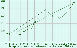 Courbe de la pression atmosphrique pour Mont-Rigi (Be)