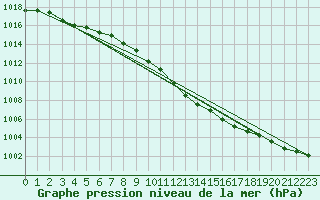 Courbe de la pression atmosphrique pour Neu Ulrichstein