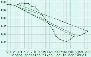 Courbe de la pression atmosphrique pour Titu