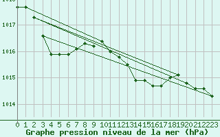 Courbe de la pression atmosphrique pour Terschelling Hoorn