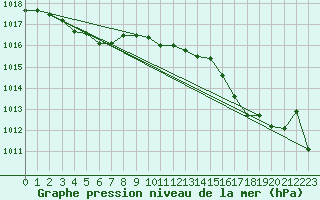 Courbe de la pression atmosphrique pour Saint-Brieuc (22)