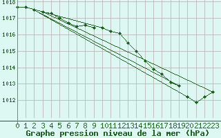Courbe de la pression atmosphrique pour Pointe de Penmarch (29)