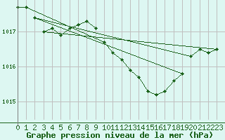 Courbe de la pression atmosphrique pour Lahr (All)