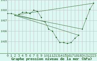 Courbe de la pression atmosphrique pour Millau - Soulobres (12)