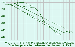 Courbe de la pression atmosphrique pour Lahr (All)